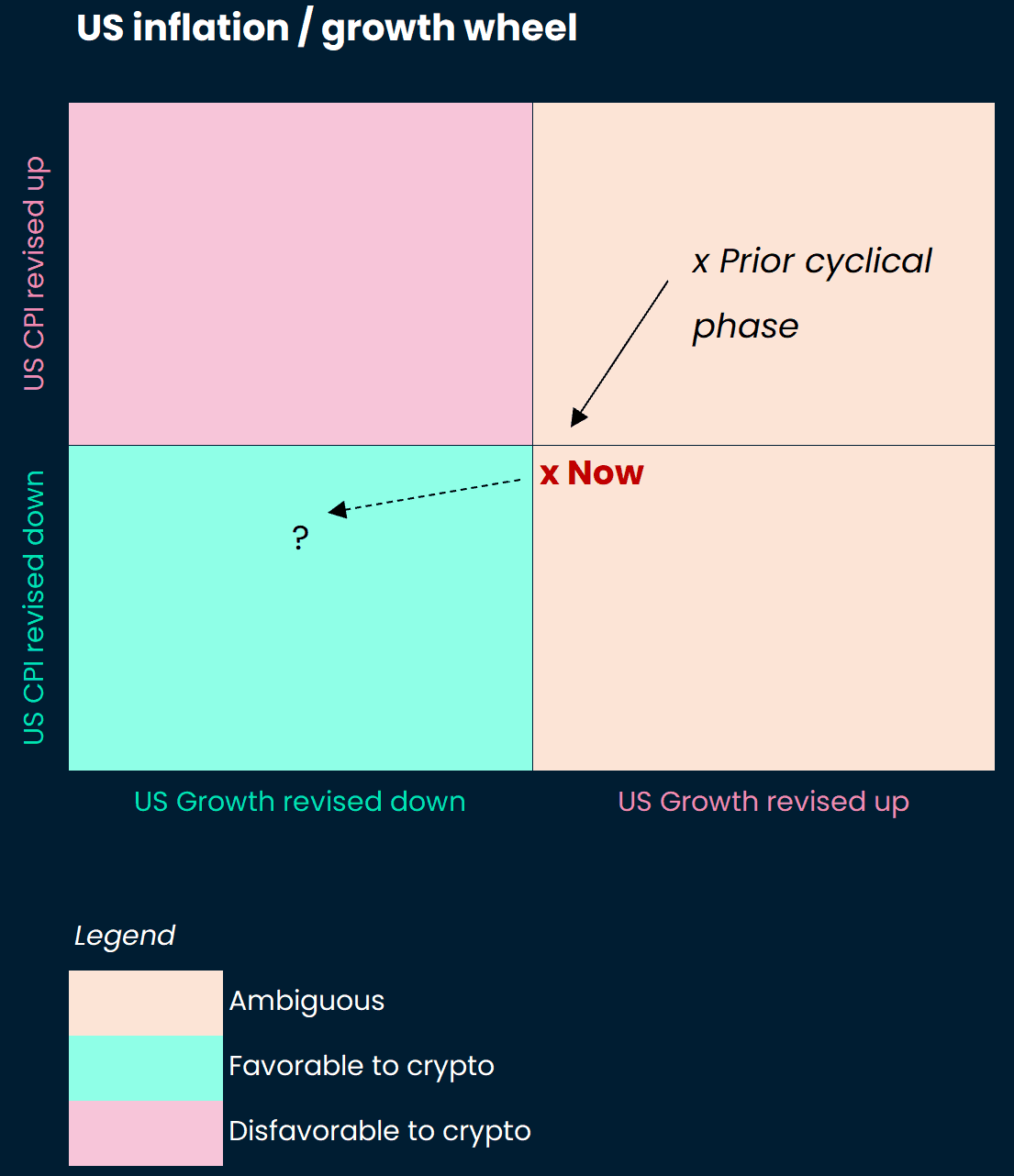 Growth / Inflation wheel and crypto 