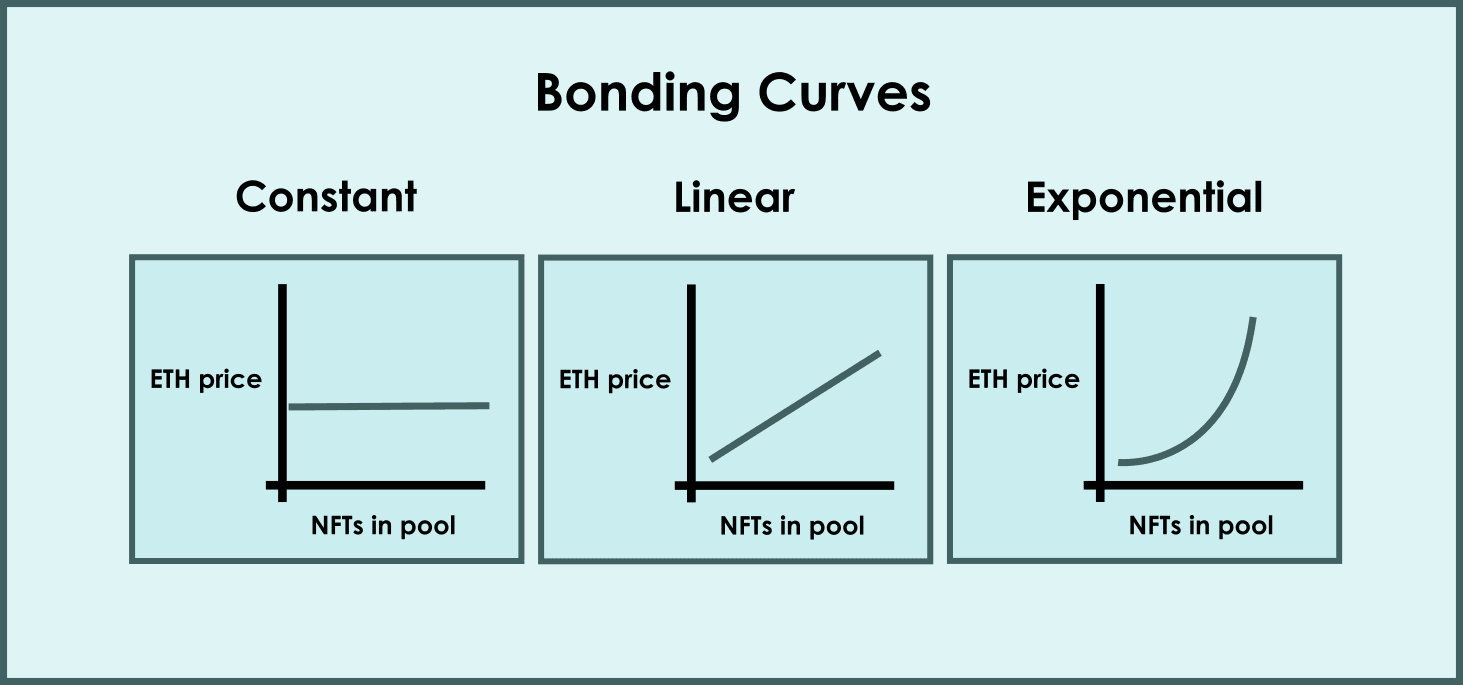 Bonding Curves