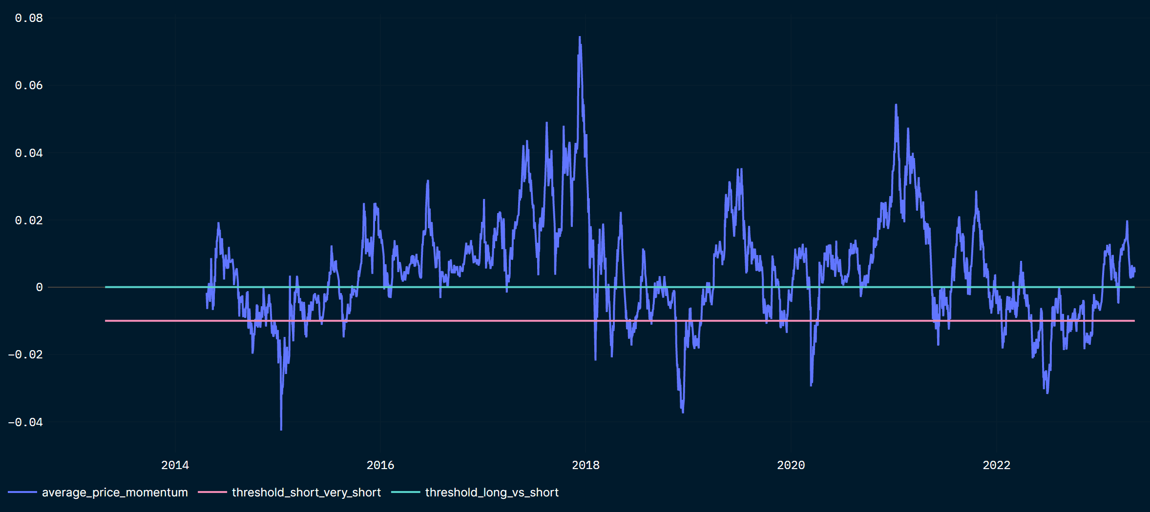 Momentum indicator still slightly above zero