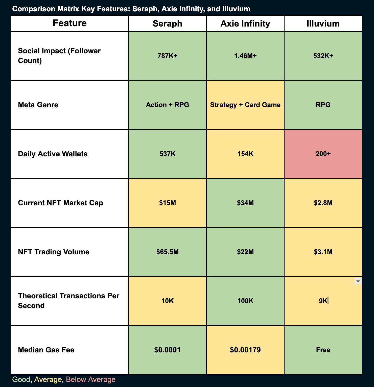 Comparison Matrix Key Features: Seraph, Axie Infinity, and Illuvium