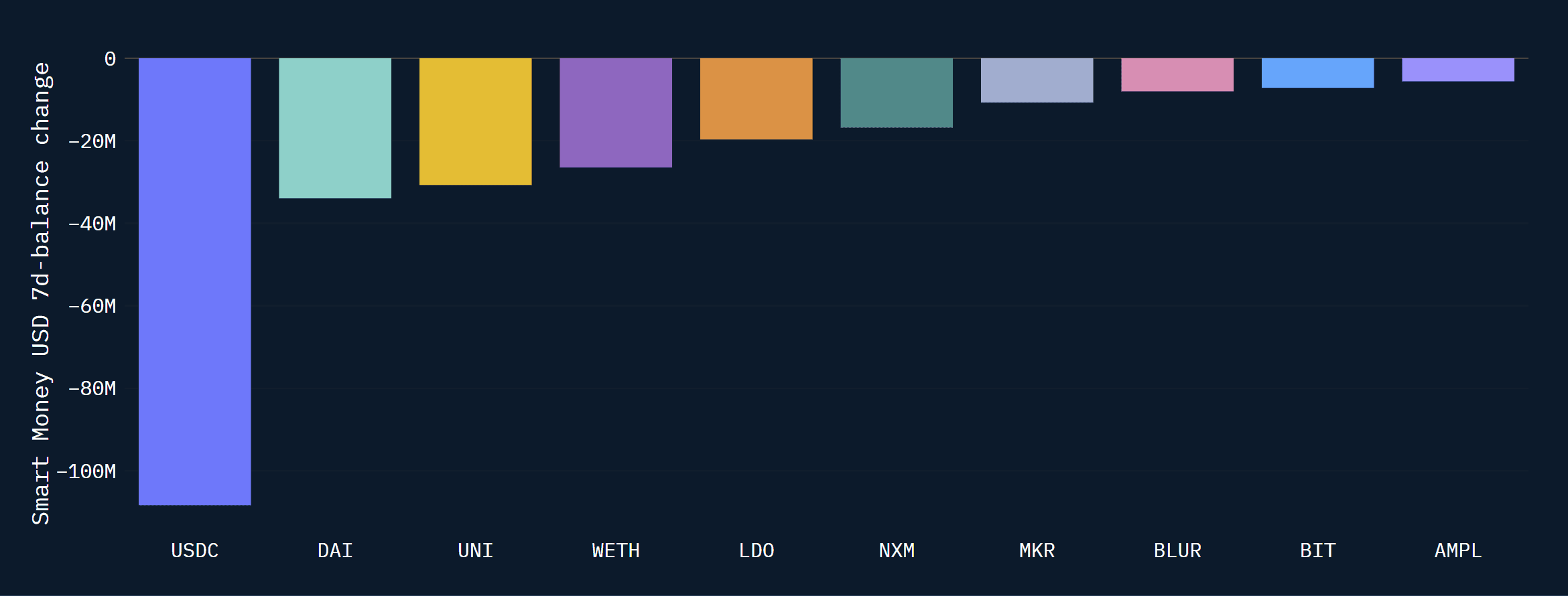 Smart Money USD balance: 7-day most net sold tokens