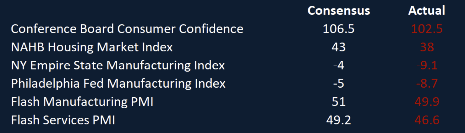 US October data vs economists’ consensus