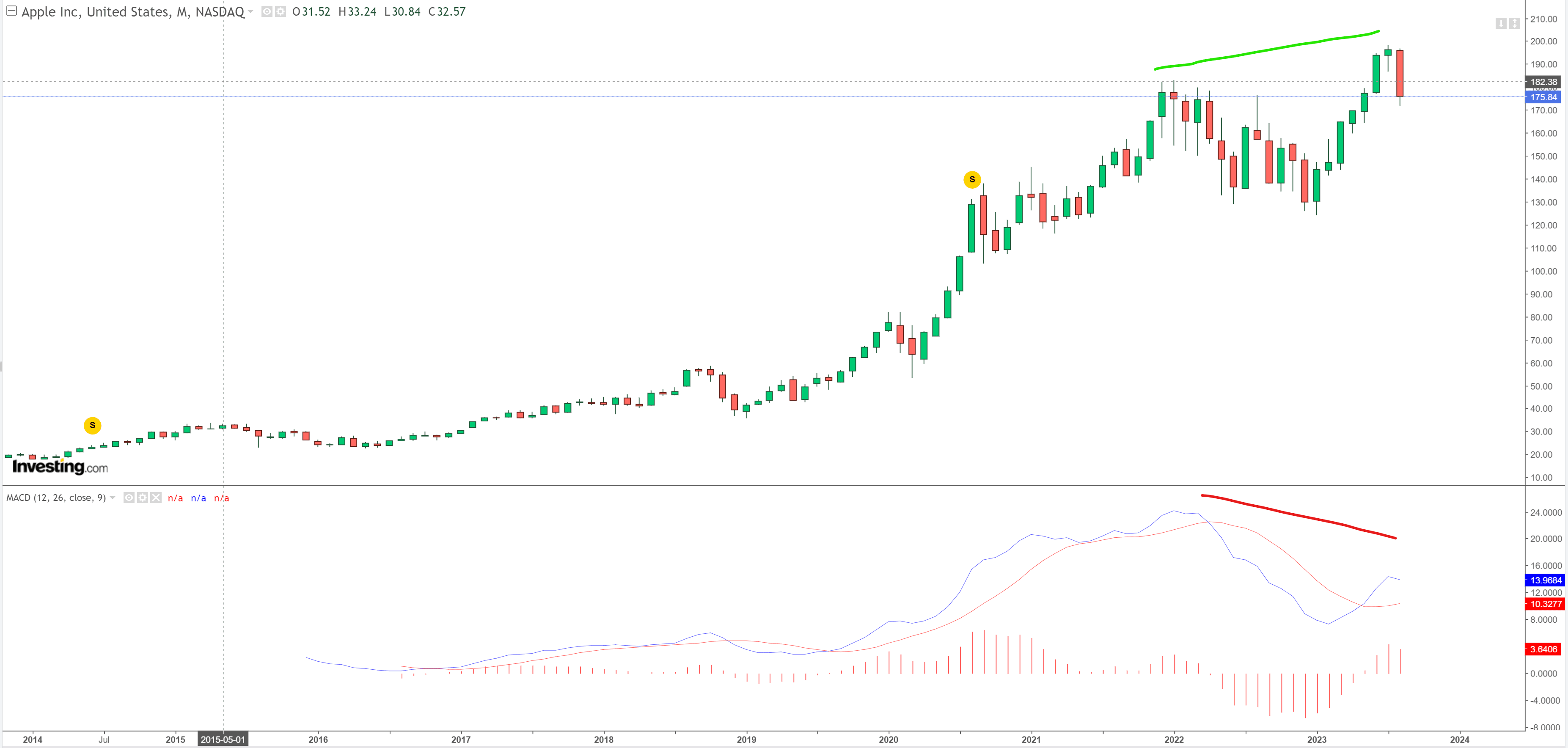 Negative divergence on some of the stocks that drove the year-to-date rally