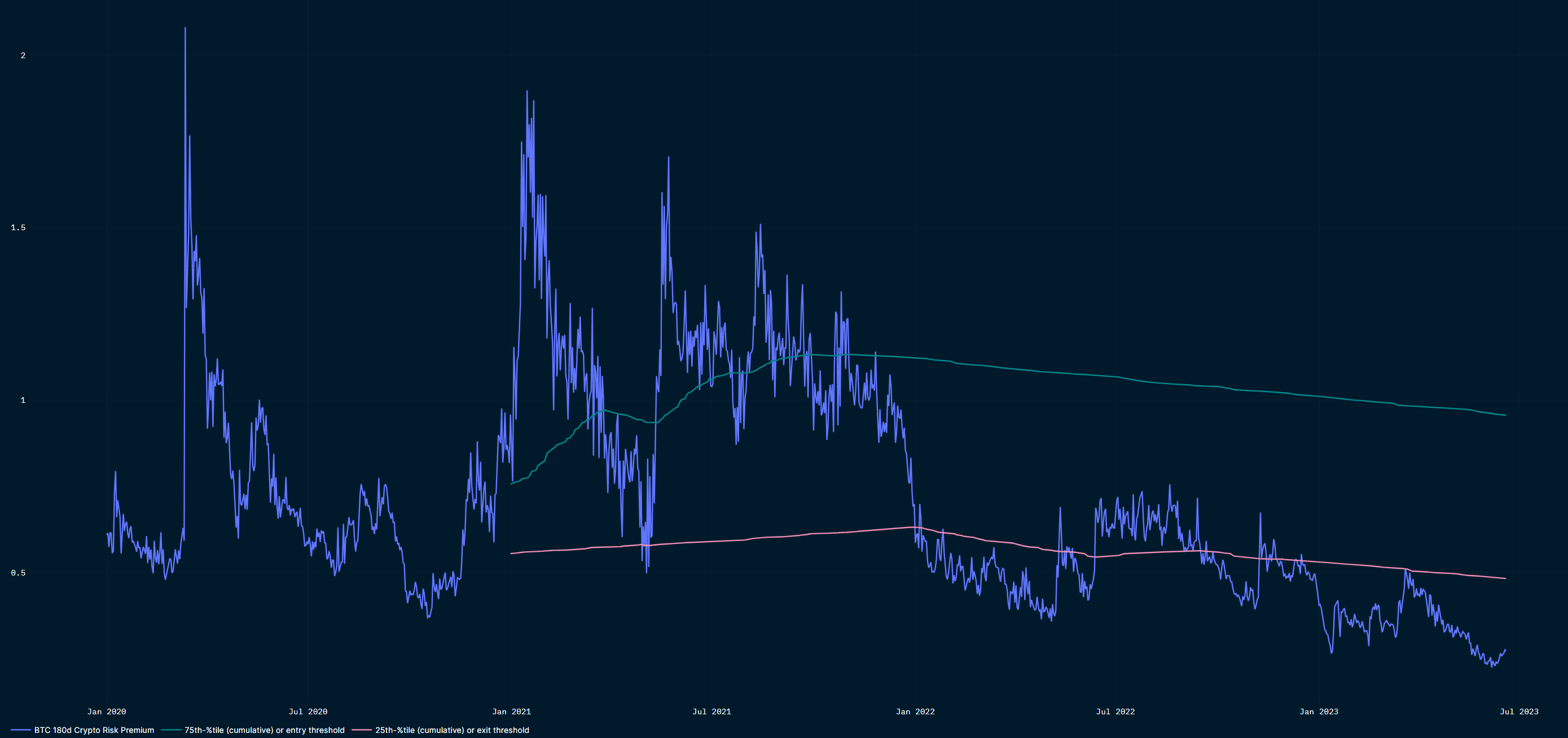 BTC Risk Premium lowest since 2020