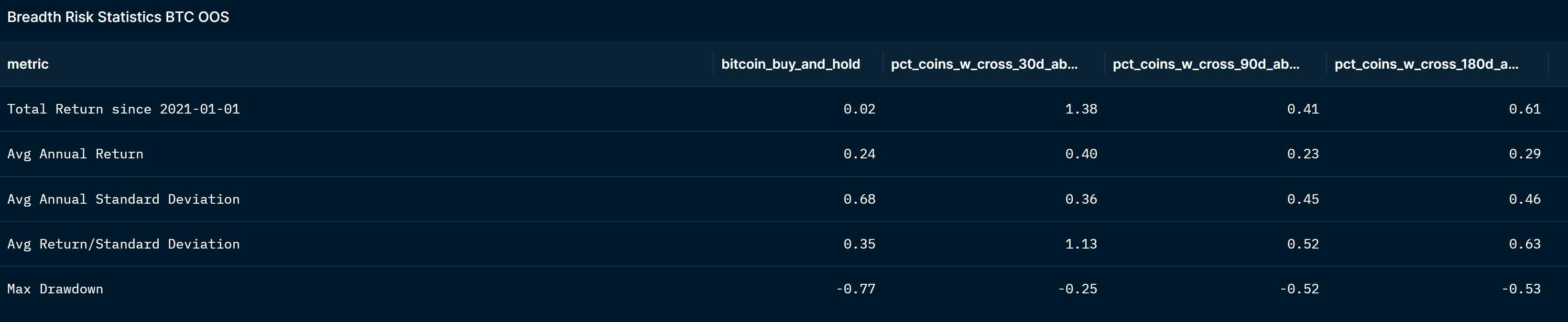 Crypto Breadth overlay: Max drawdown of -25% to -53%