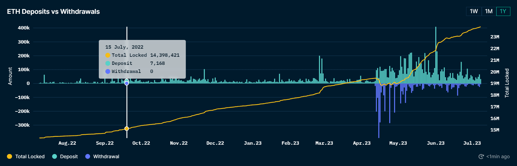 ETH Staking: Steady increase in net deposits
