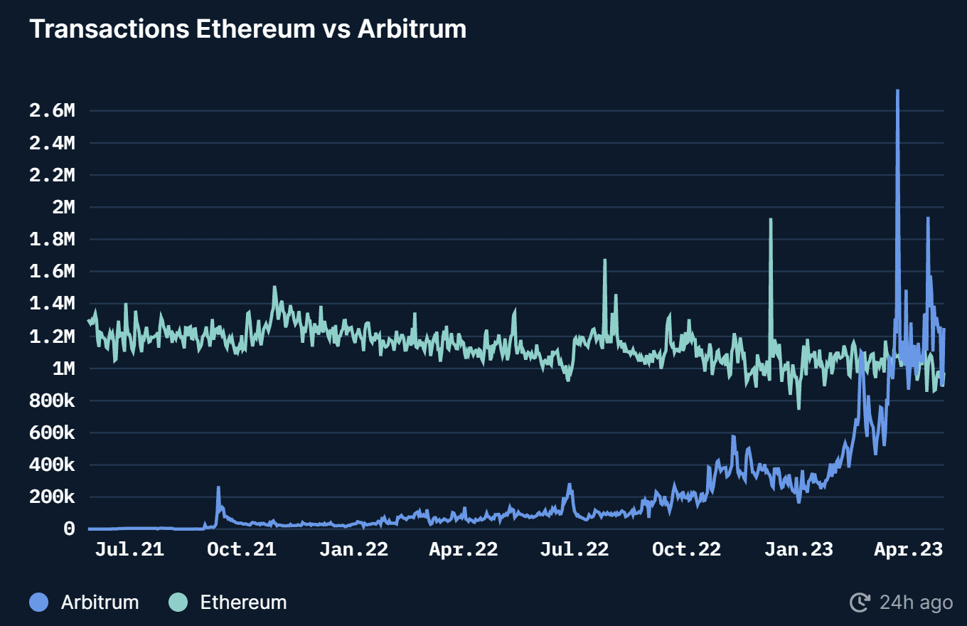 Arbitrum maintaining a significant market share of on-chain activity, almost two months after ARB airdrop