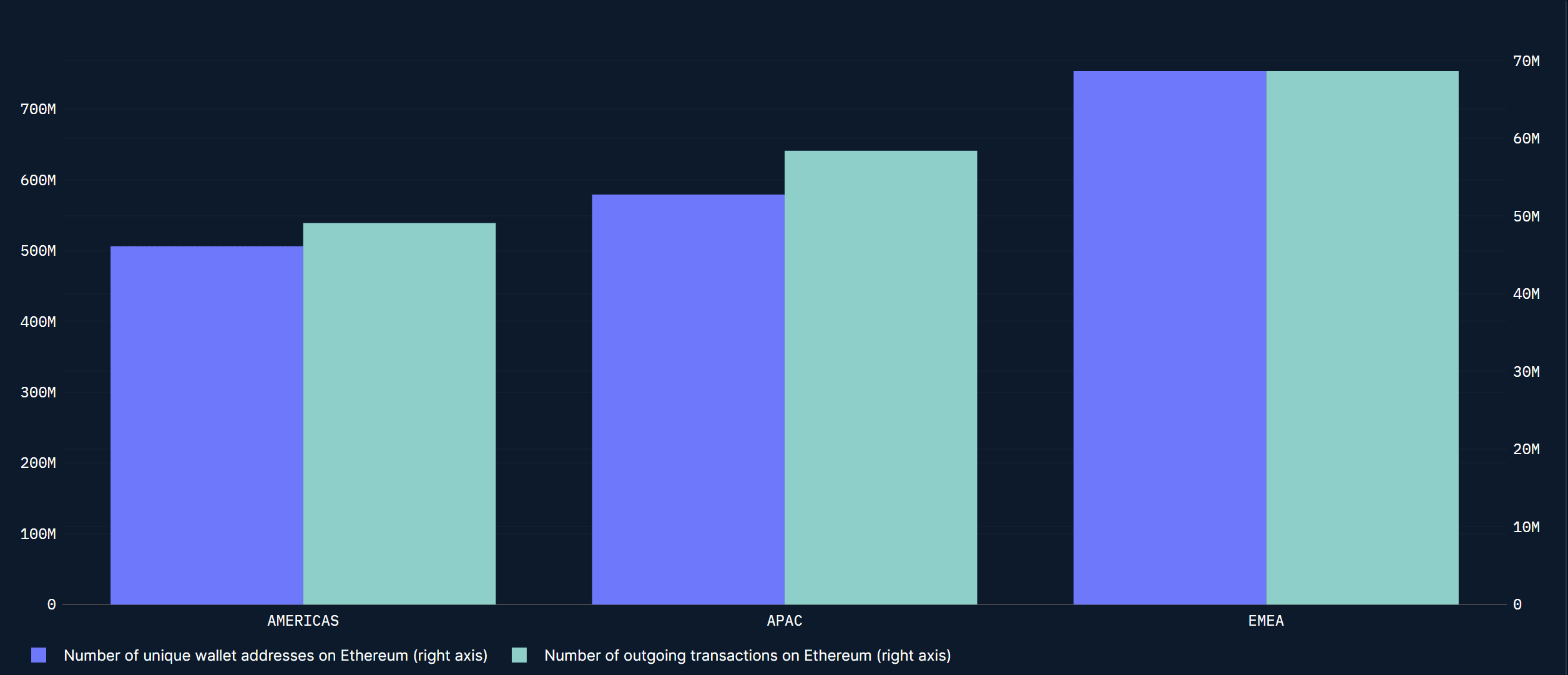 Geographic split of wallets and transactions since inception: 28% attributed to the Americas