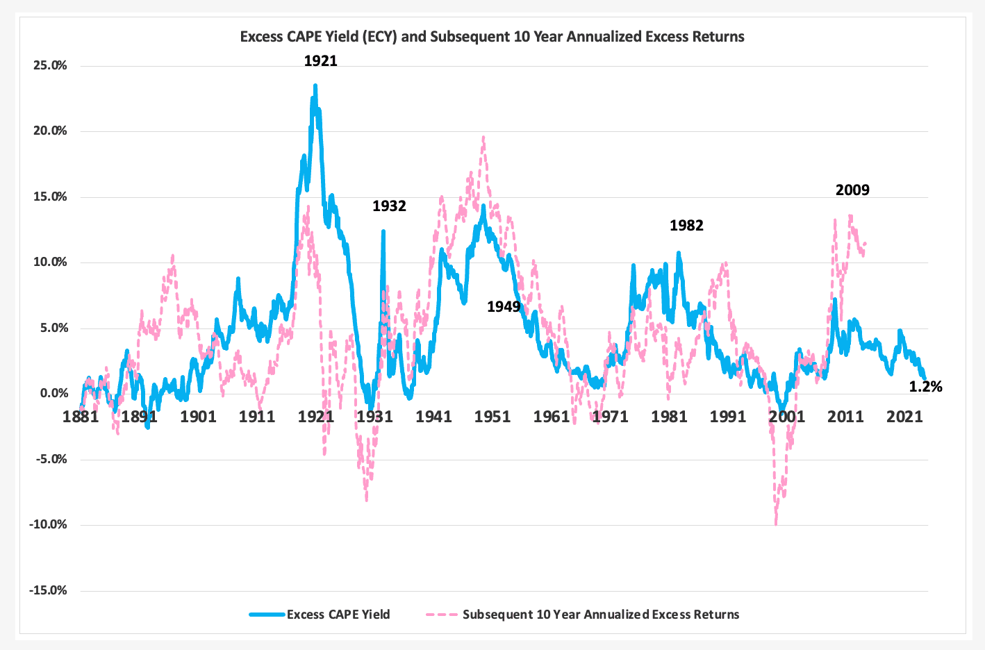 S&P 500 excess cape yield or risk premium close to all-time lows
