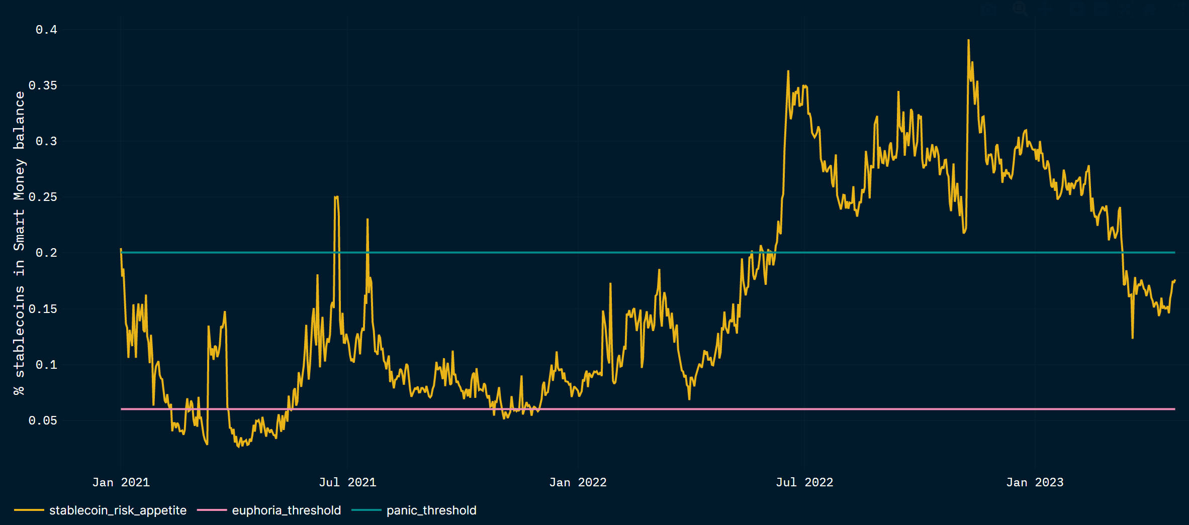 No new signals from Smart Money Stablecoin indicator