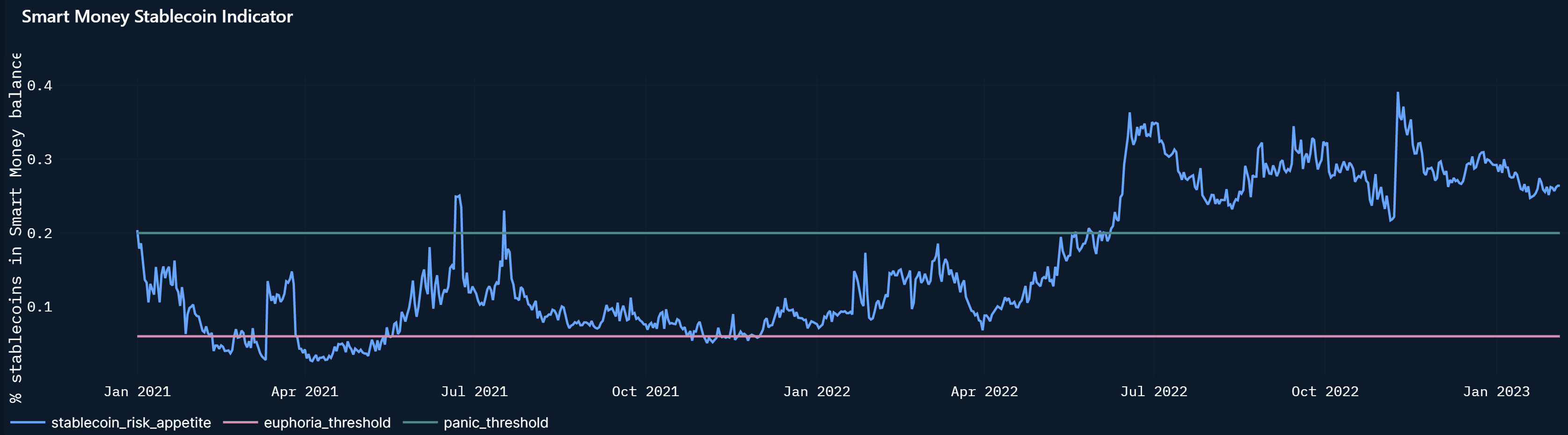 Smart money stable coin indicator: Tactically risk-on
