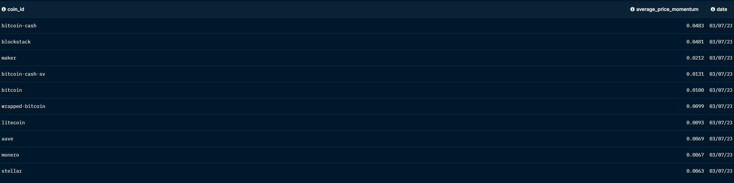 Tokens with highest price momentum