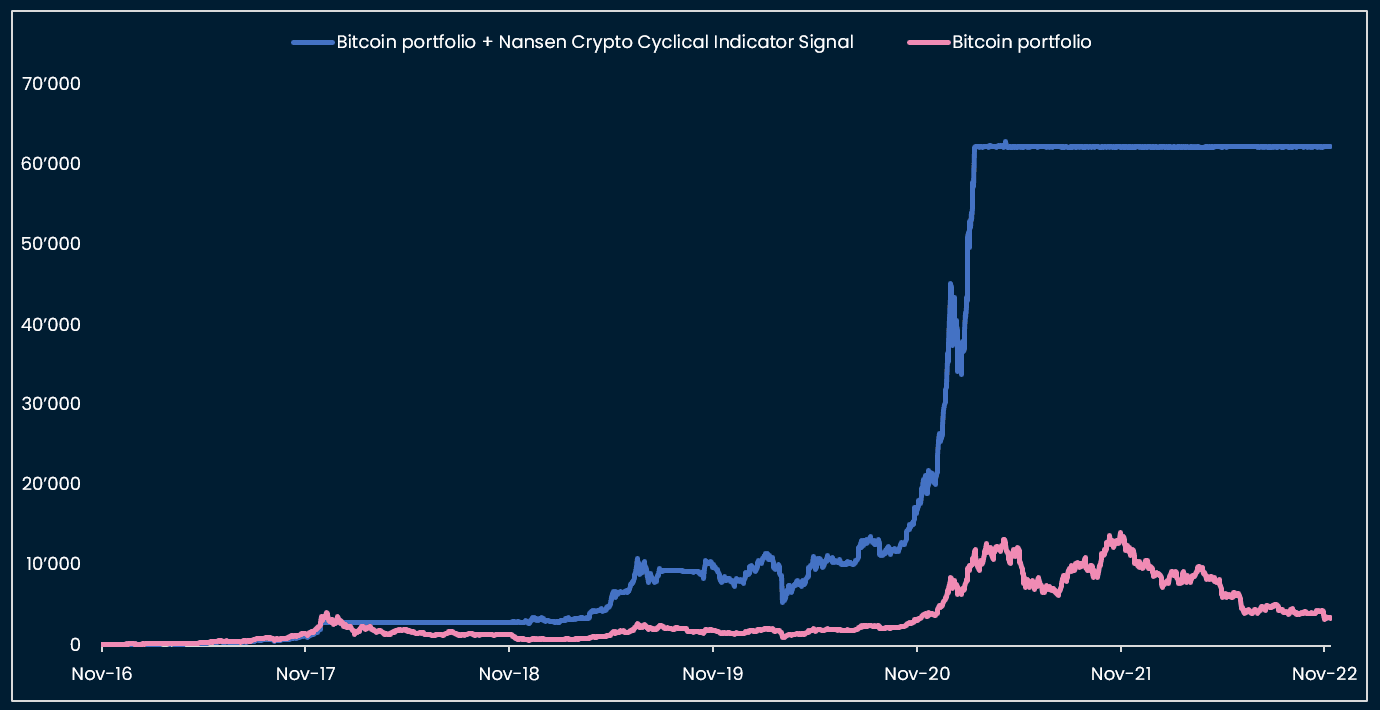 BTC indicator backtest (Source: Nansen analysis; G4 central bank balance sheet growth, US yield curve and Bitcoin market-value-to-realised-value, last data point 18 Nov. 2022)