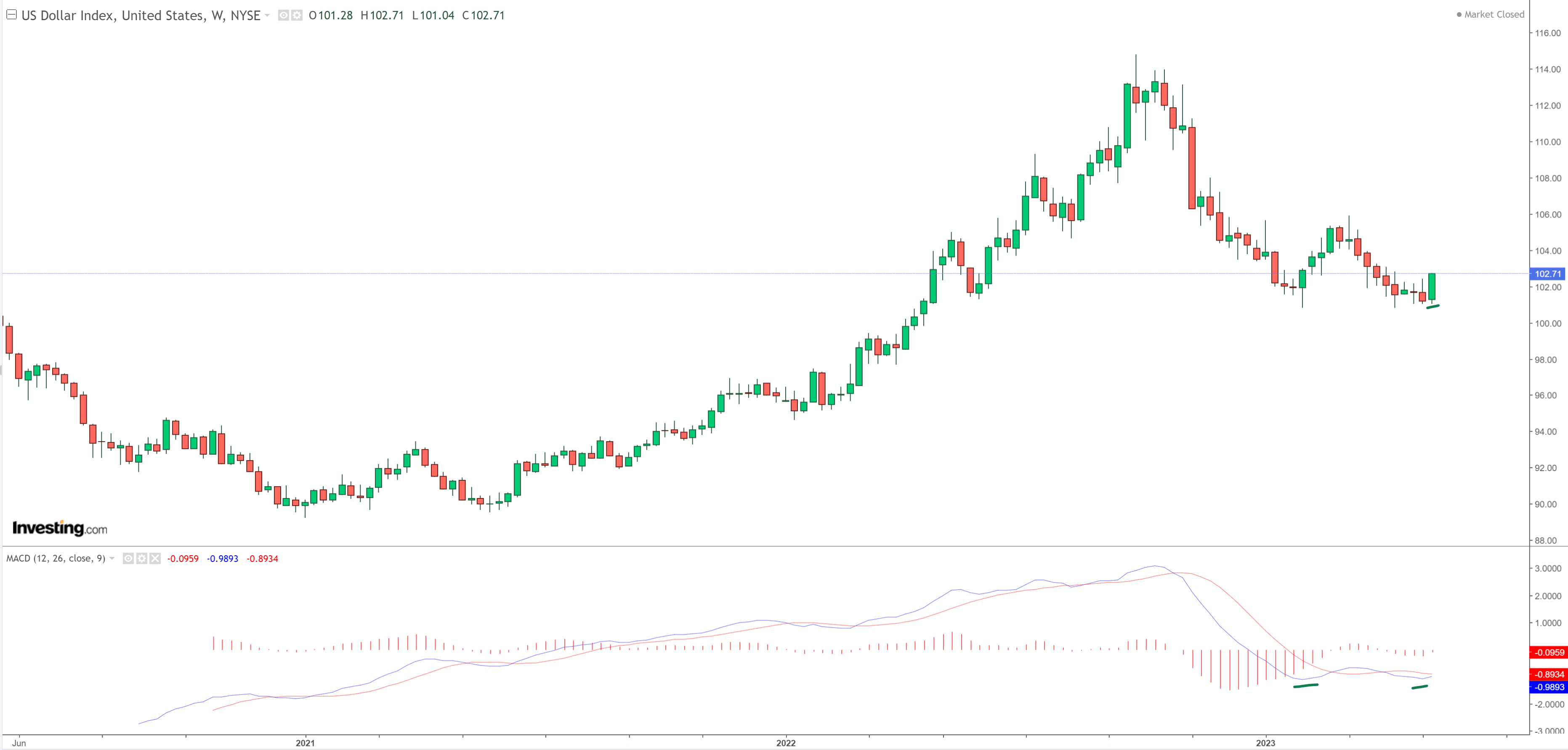 The DXY is working through a resistance level