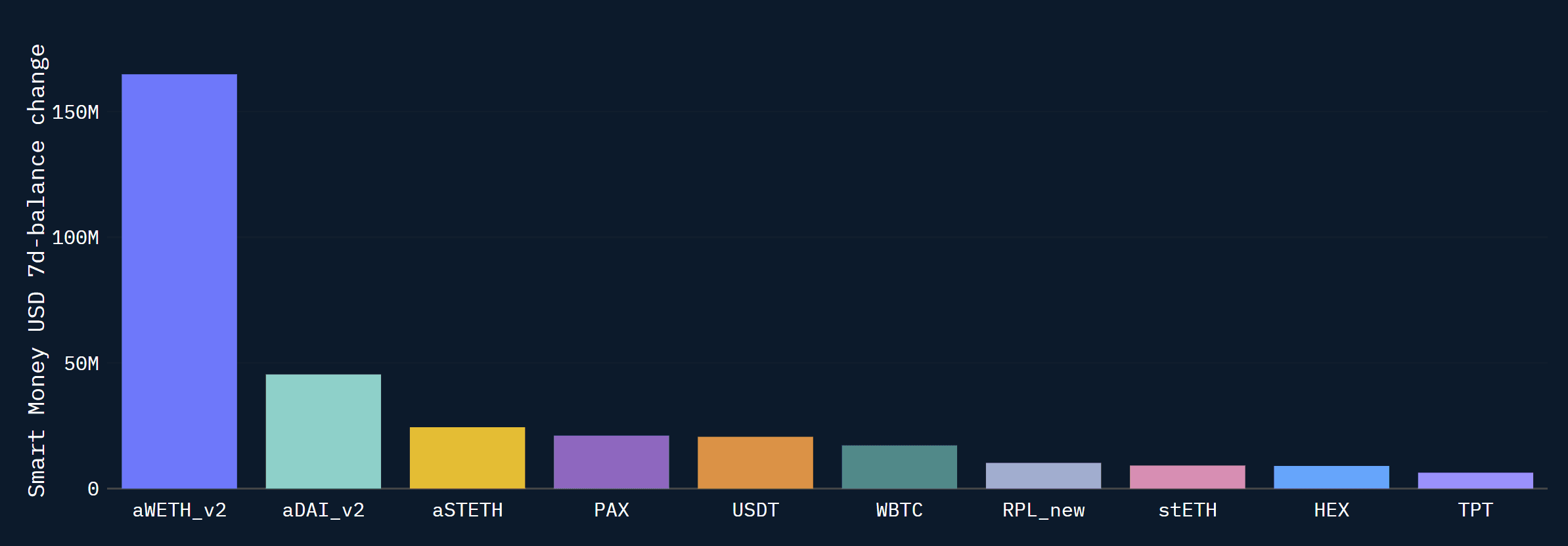 Smart Money USD balance: 7-day most net bought tokens
