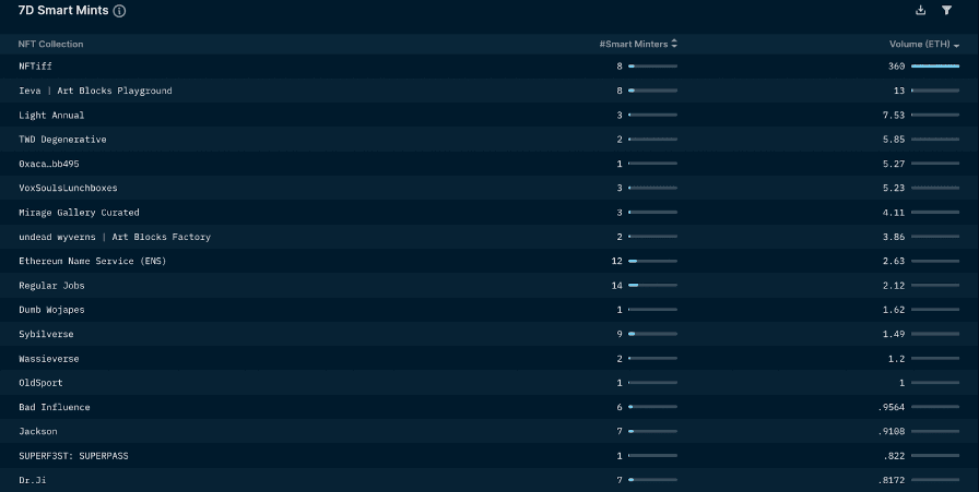 Nansen NFT Paradise: Smart Money (as of August 4th  2022)