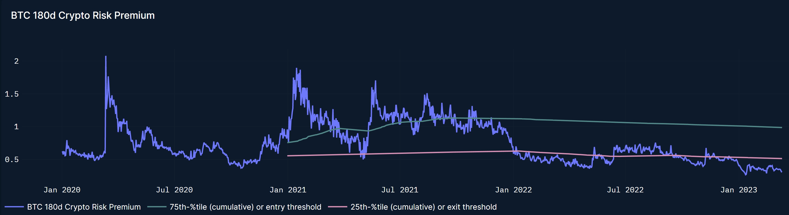 BTC Crypto Risk Premium reached exit threshold last in January 2022