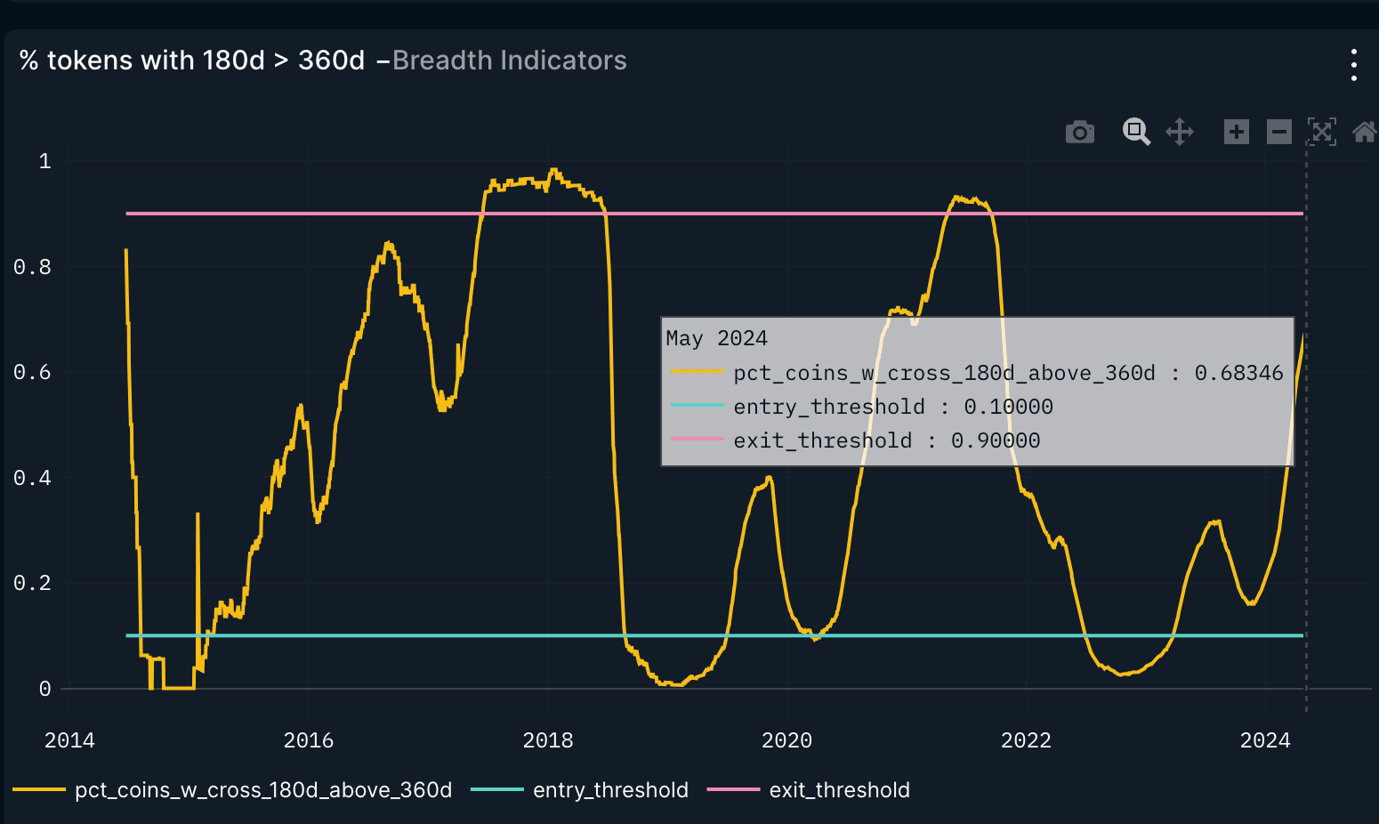 Breadth Indicator says we are 68% through the Crypto Bull cycle