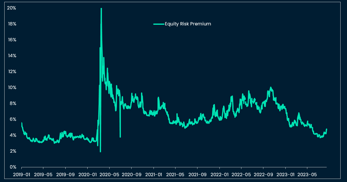 S&P 500 Equity Risk Premium low and rising