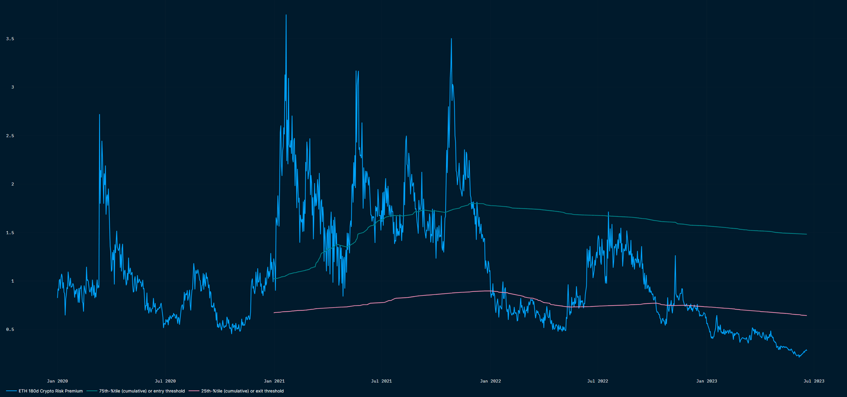 ETH Risk Premium lowest since 2020