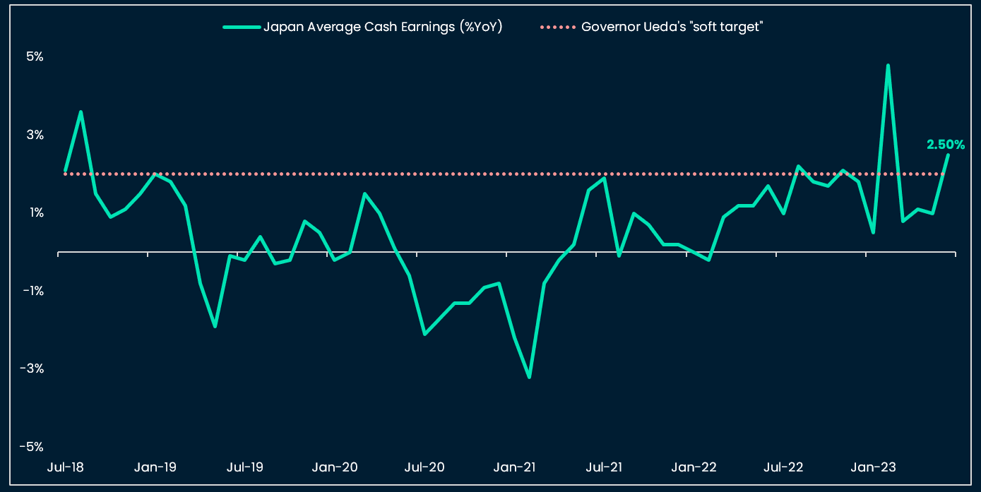 Japan's wage growth above Governor Ueda's 2% 