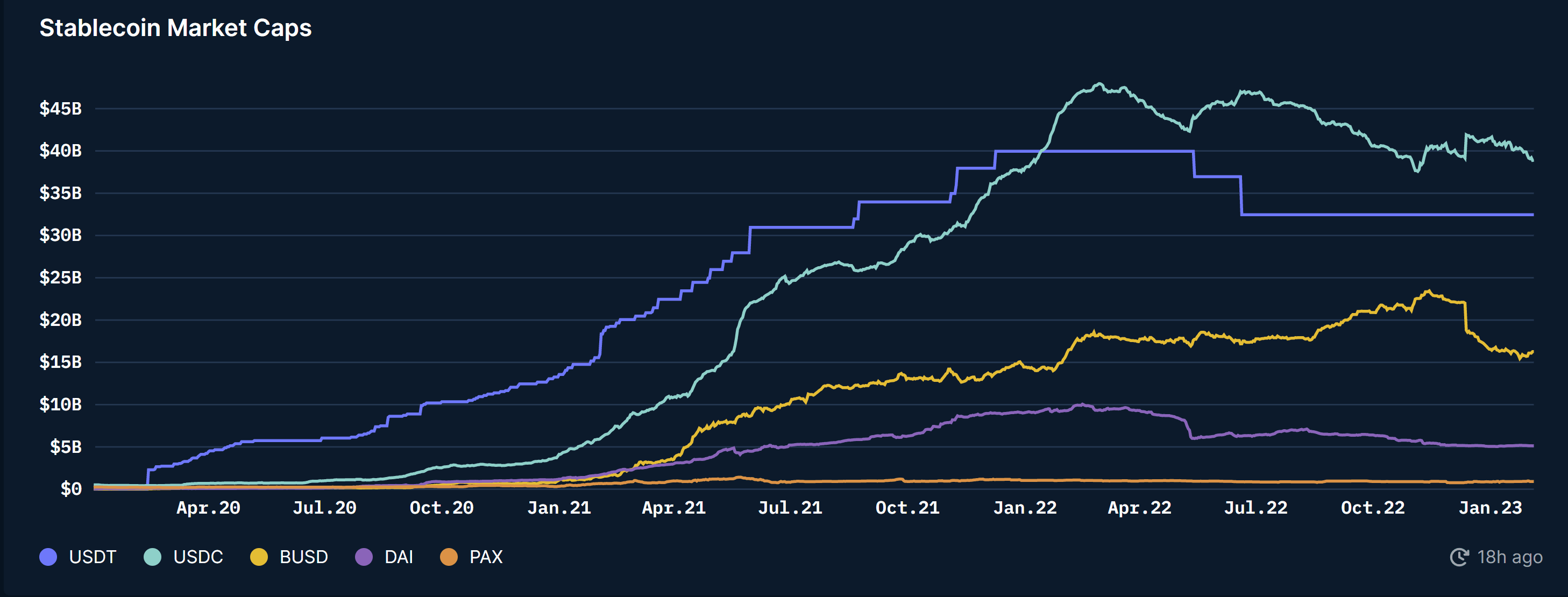 Fiat over crypto: Stable coin market caps show no clear signs of stabilizing yet