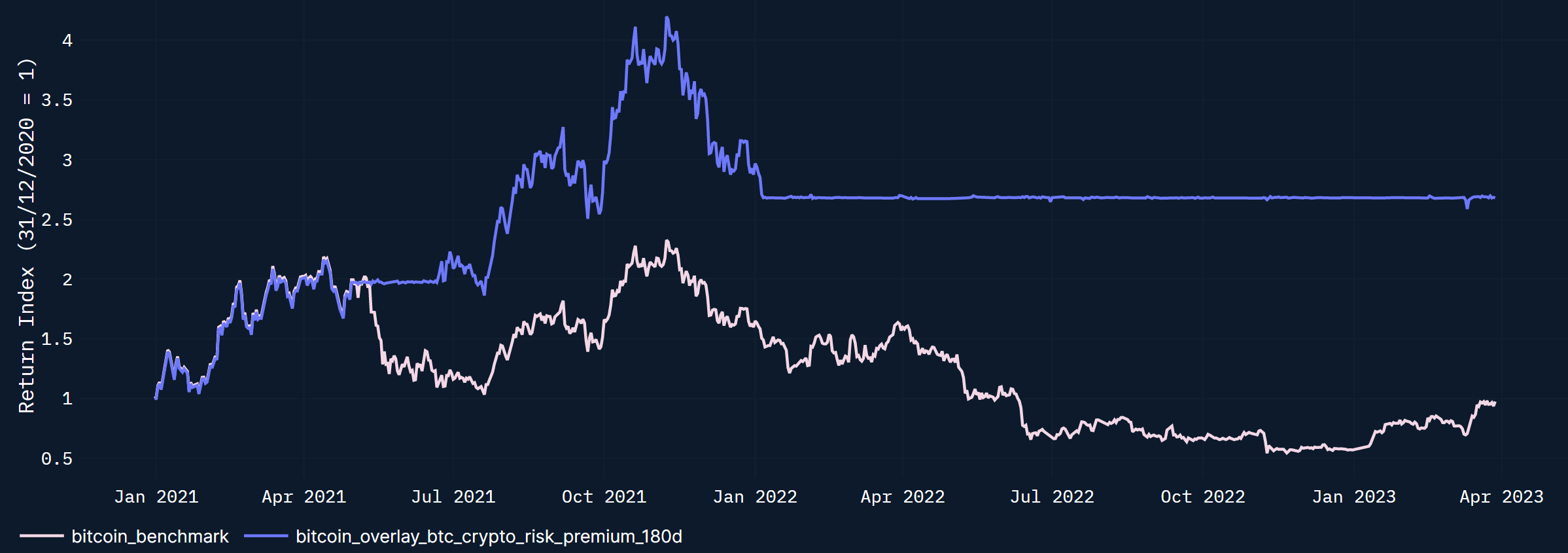 BTC Risk Premium (long-term cyclical): Performance tracking