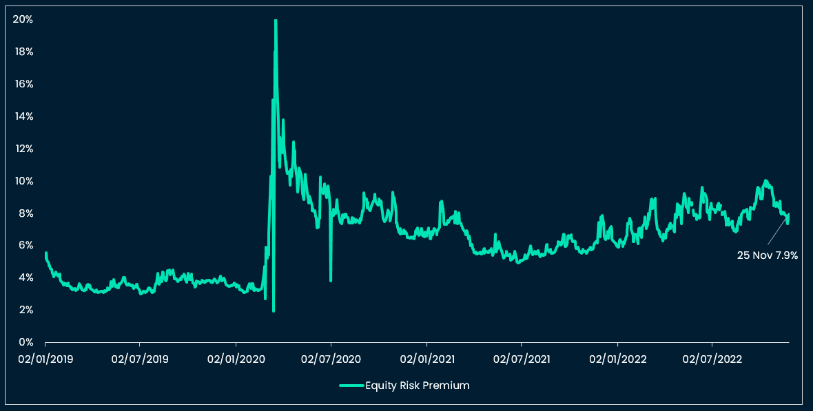 Equity Risk Premium or ERP (Nansen analysis, based on S&P500 options)