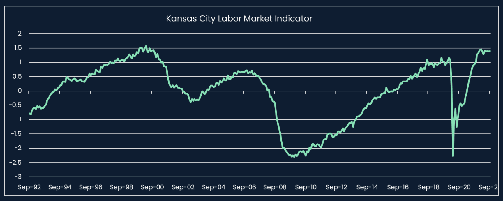 Kansas City Labor Market Indicator at highest level since the 1990s