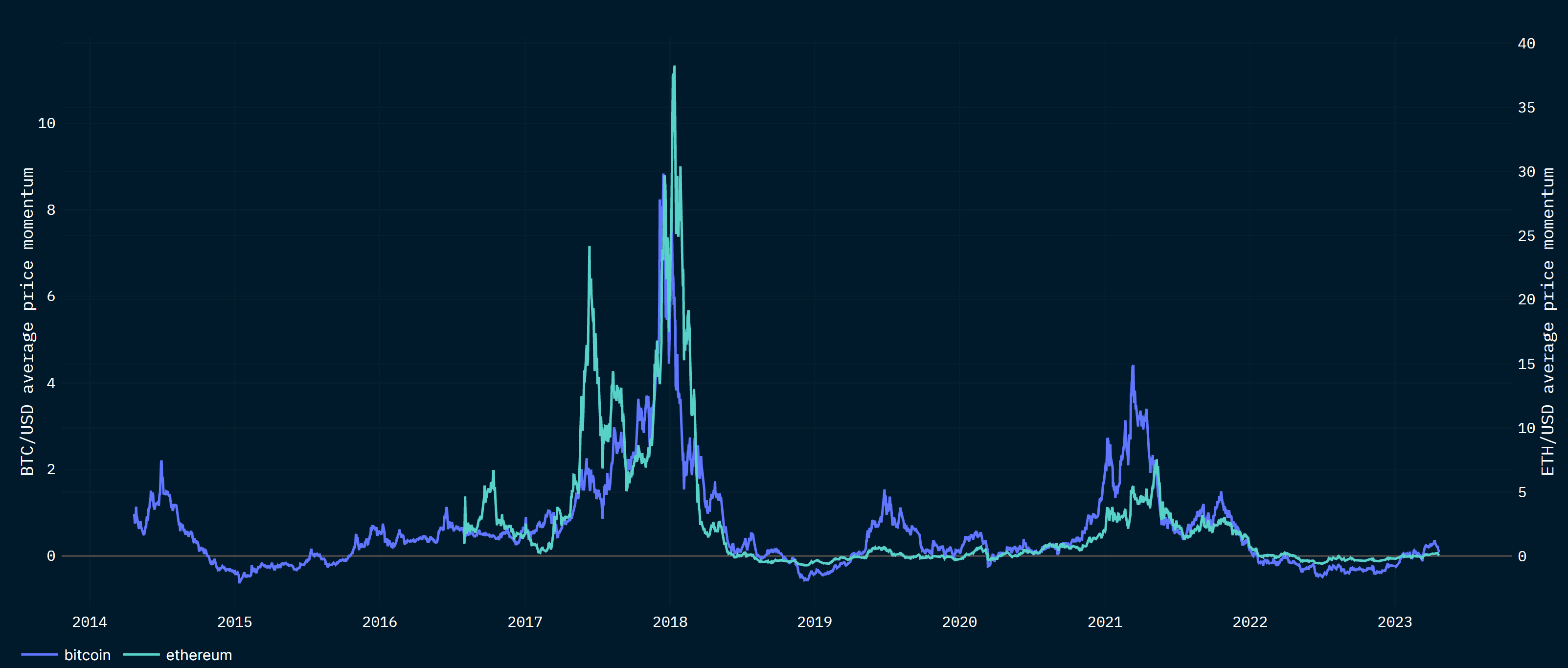 BTC and ETH Momentum signals still positive but closer to zero