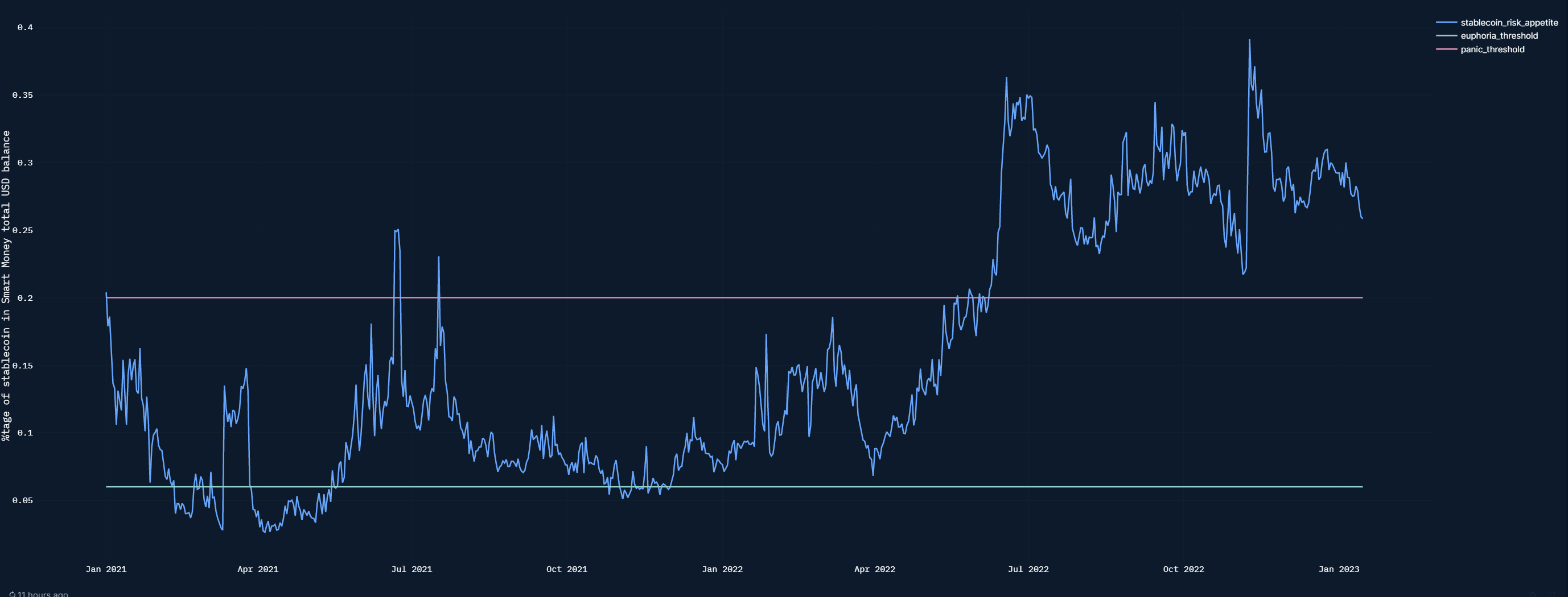 Nansen smart money stablecoin indicator down to 26% (USD balance of stable coins in smart money wallets)