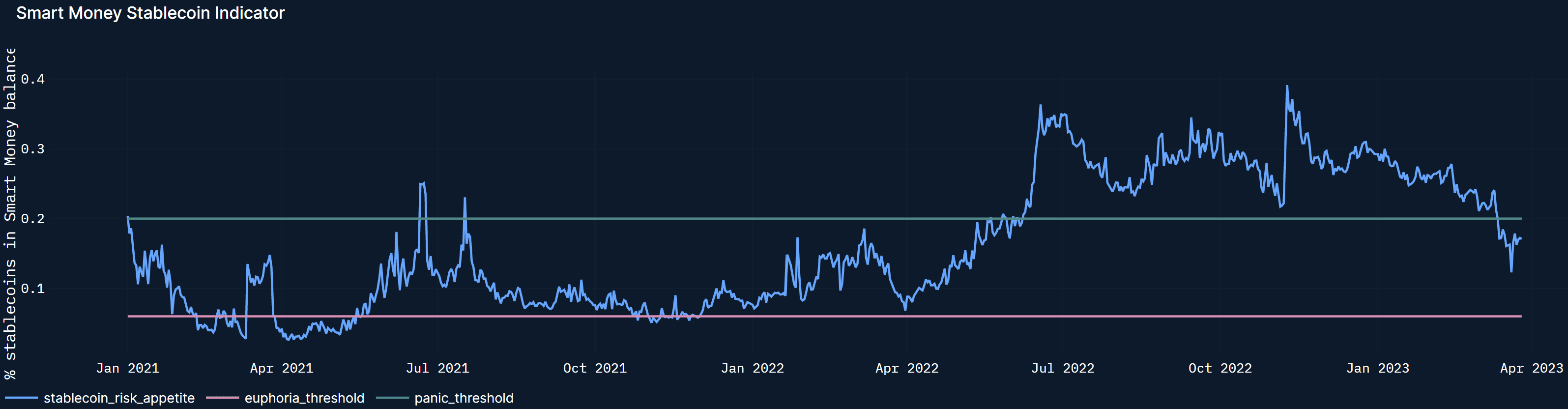 Smart Money Stablecoin indicator flagging lower relative USD allocation to stablecoins