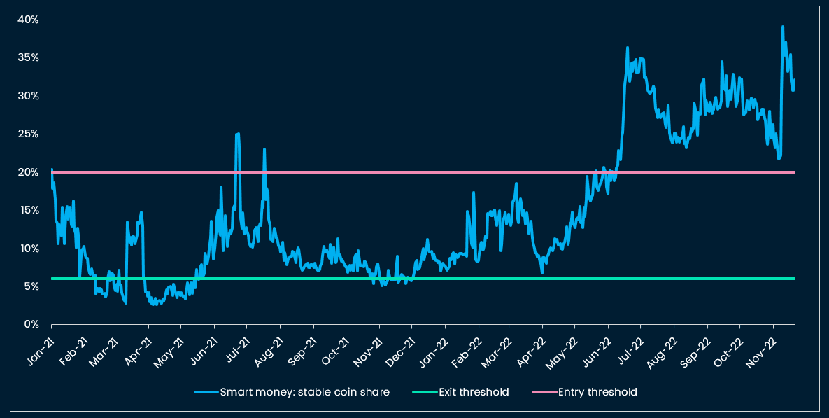Nansen Smart Money Stable Coin Indicator (Source: Nansen analysis; share of stable coins of total USD balance in labelled “smart-money “wallets”, last data point 20 Nov. 2021)