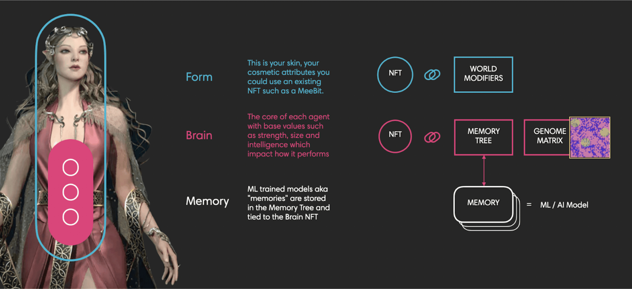 Example of NFT and Memory Structure for Gaming Use Case - Altered State Machine