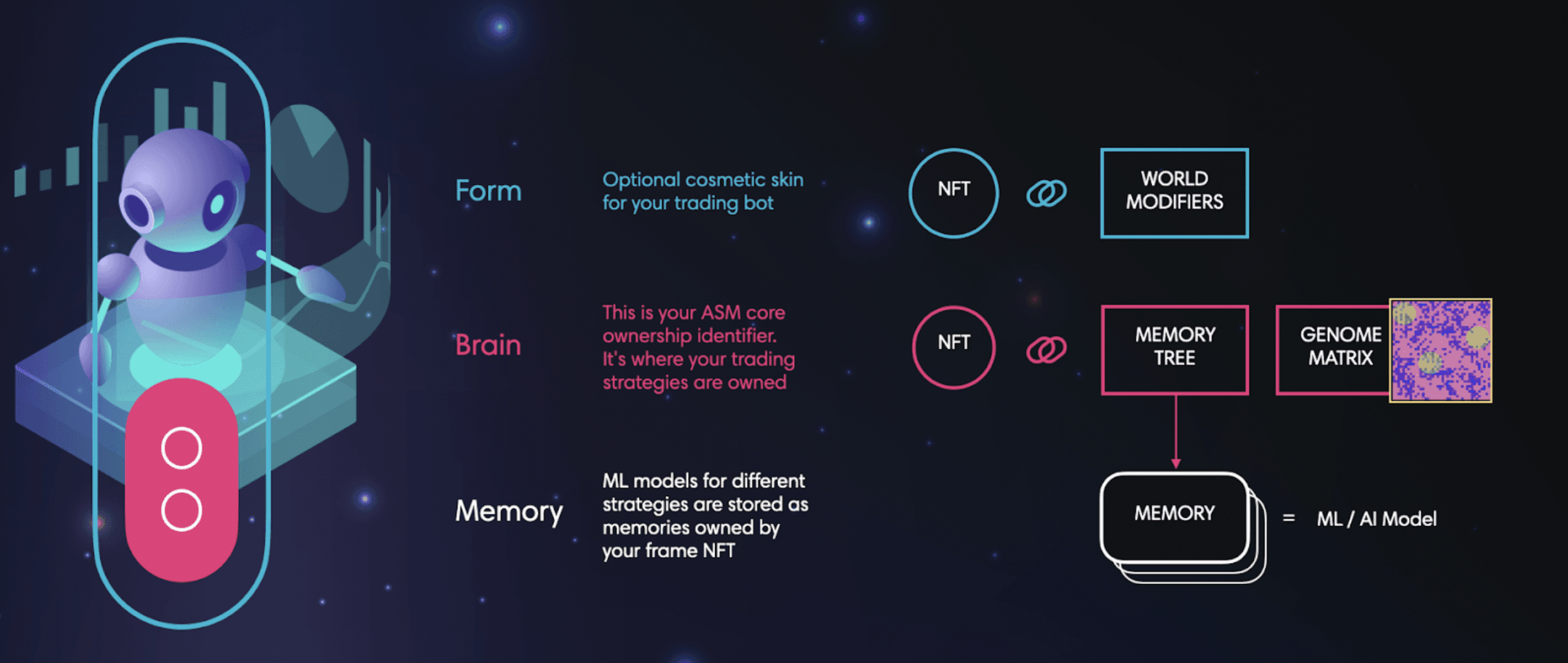 Example of NFT and Memory Structure for DeFi Use Case - Altered State Machine