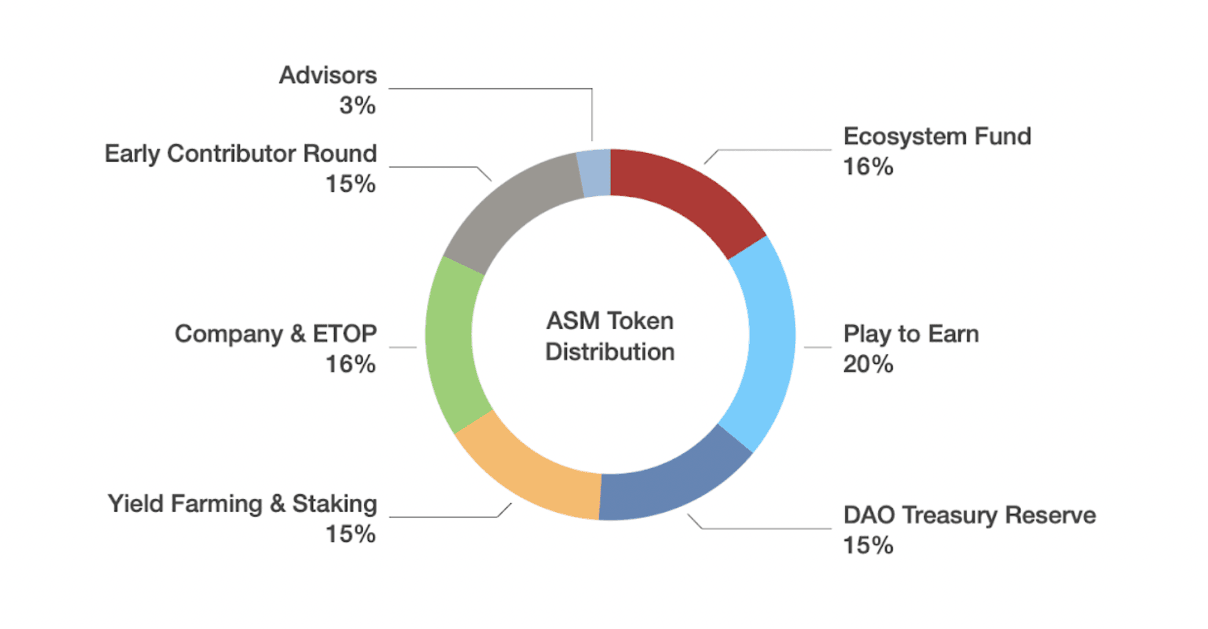 Token Allocation Breakdown - Altered State Machine