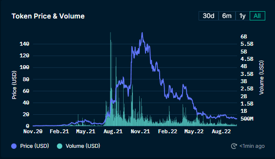 AXS Token Price & Volume 