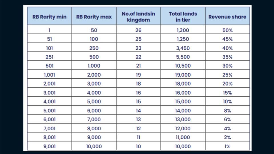 Table 2: Revenue share breakdown for the different Rebel Bots (data: Rebel Bots Whitepaper)