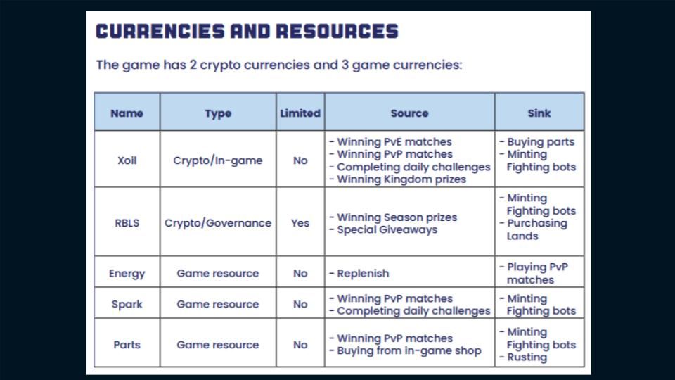 Table4: currencies and resources (data: Rebel Bots Whitepaper)