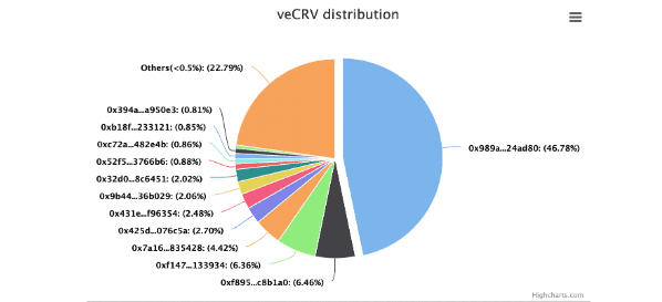 veCRV Distribution