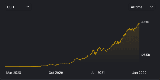 Curve Finance TVL (as of 7 January 2022)