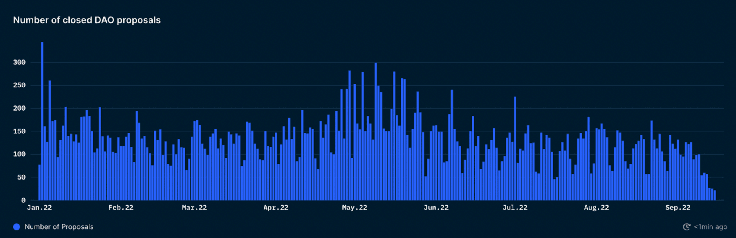 Nansen Query (as of 16 September, 2022)