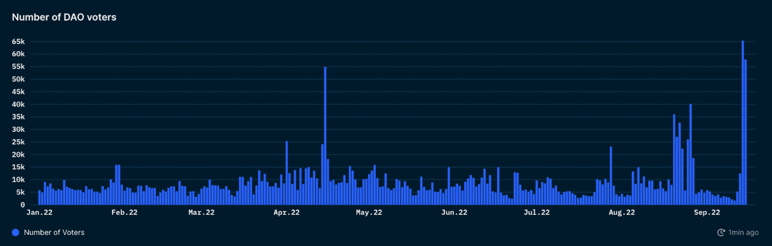 Nansen Query (as of 16 September, 2022)