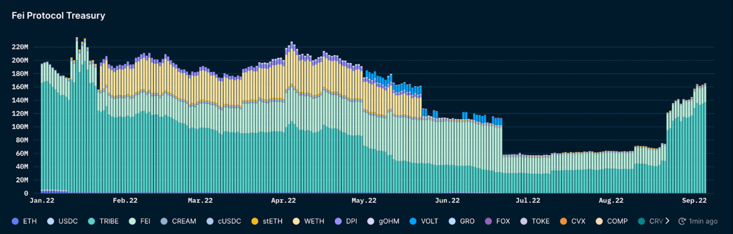 Nansen Query (as of 16 September, 2022)