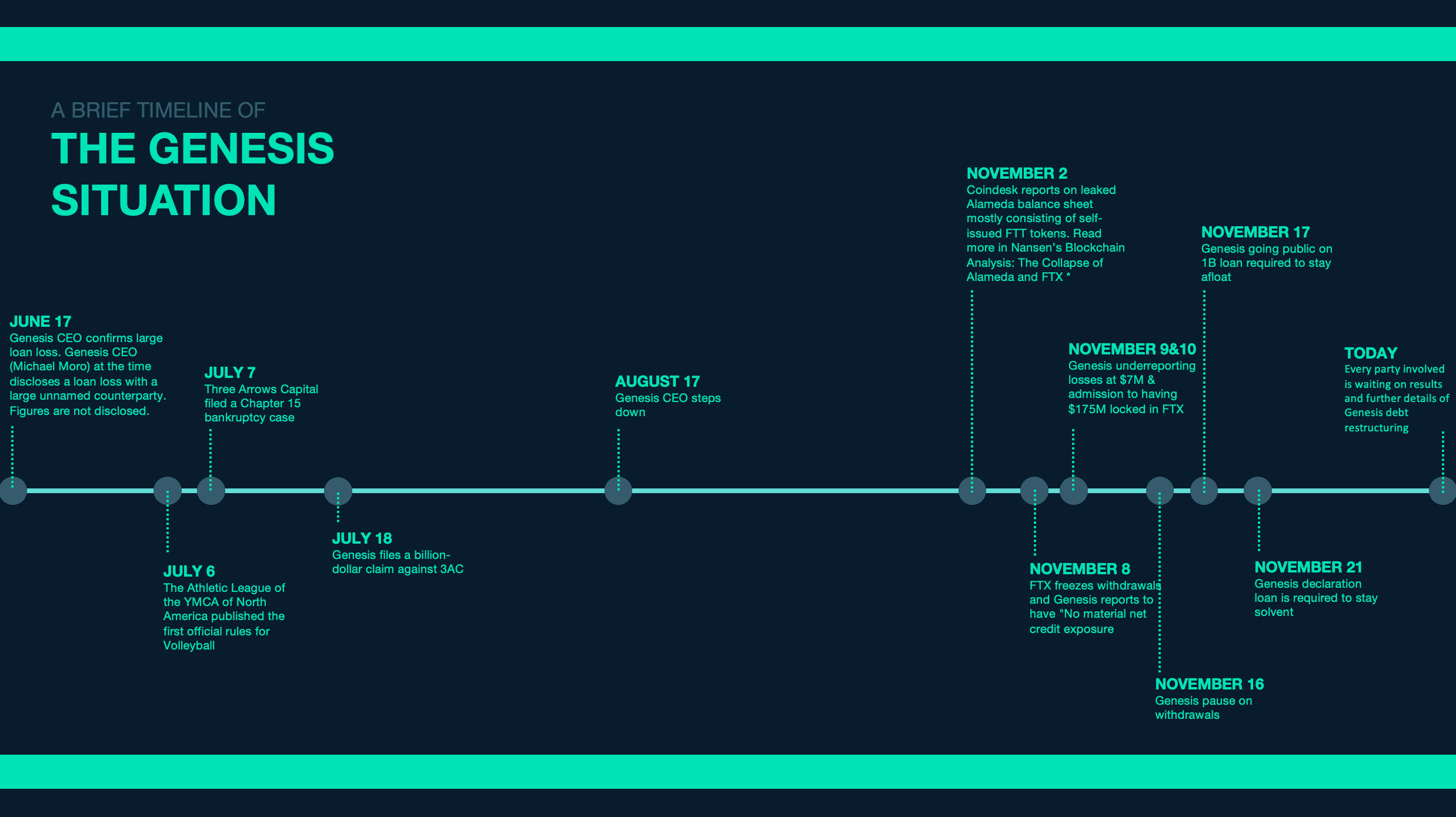 The Genesis Situation Timeline