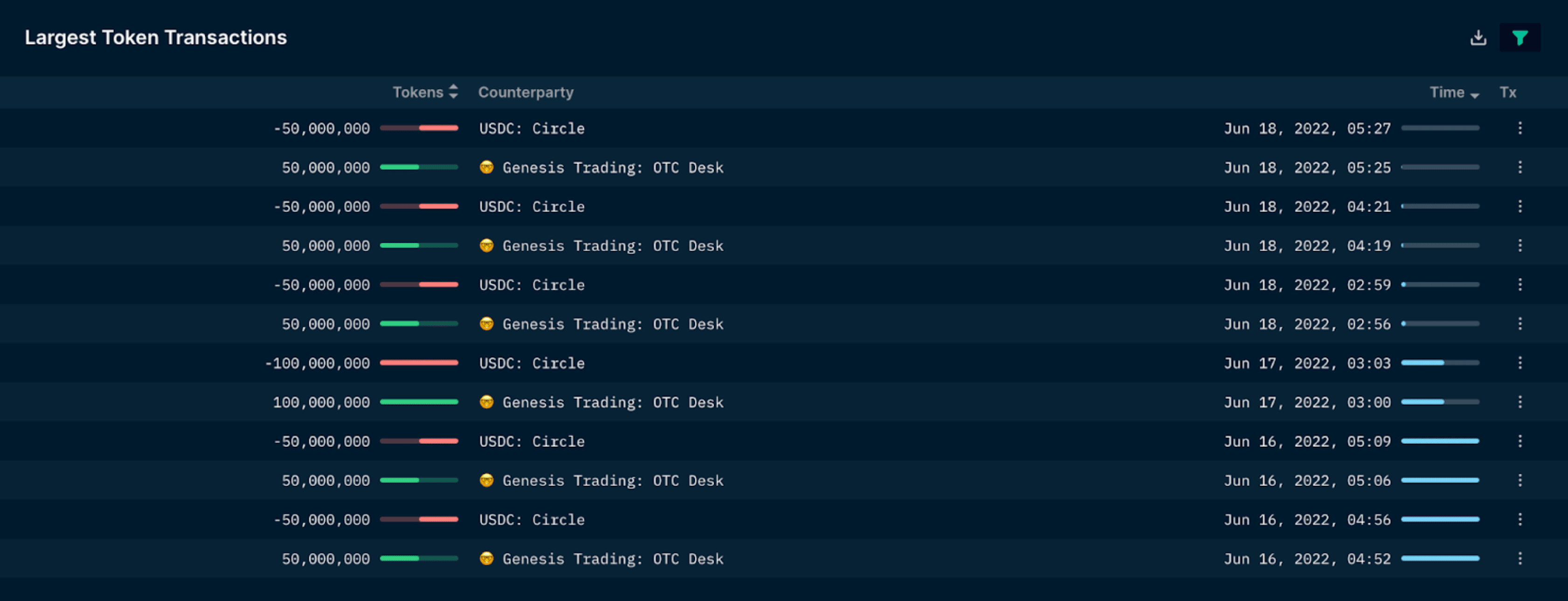 Nansen Wallet Profiler for Token - Genesis Trading: OTC Desk