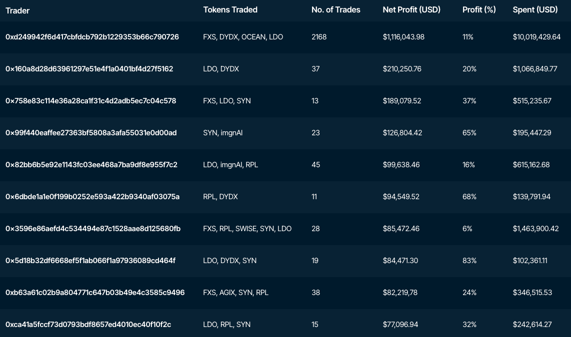 Nansen Query (as of 8 Feb 2023)