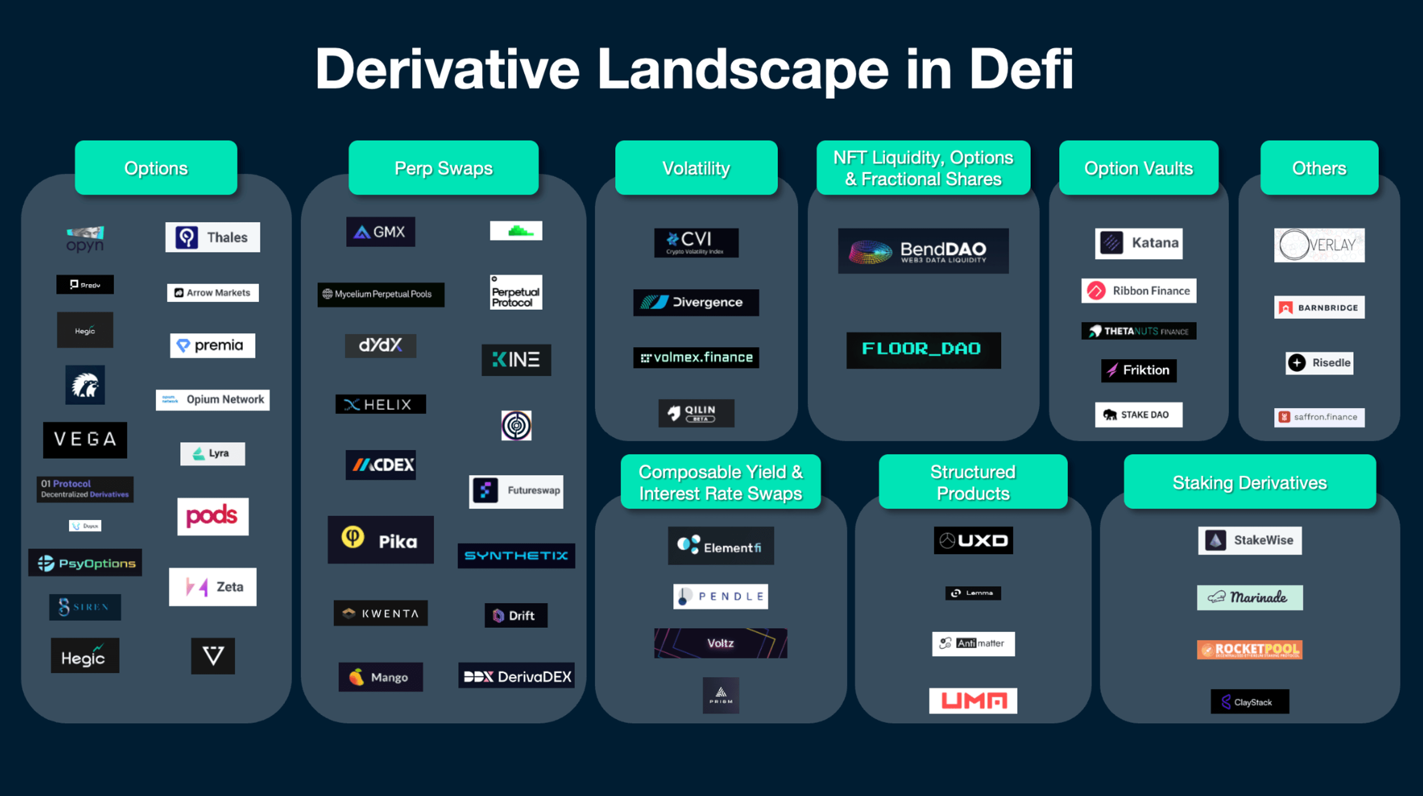 Derivative Landscape in Defi