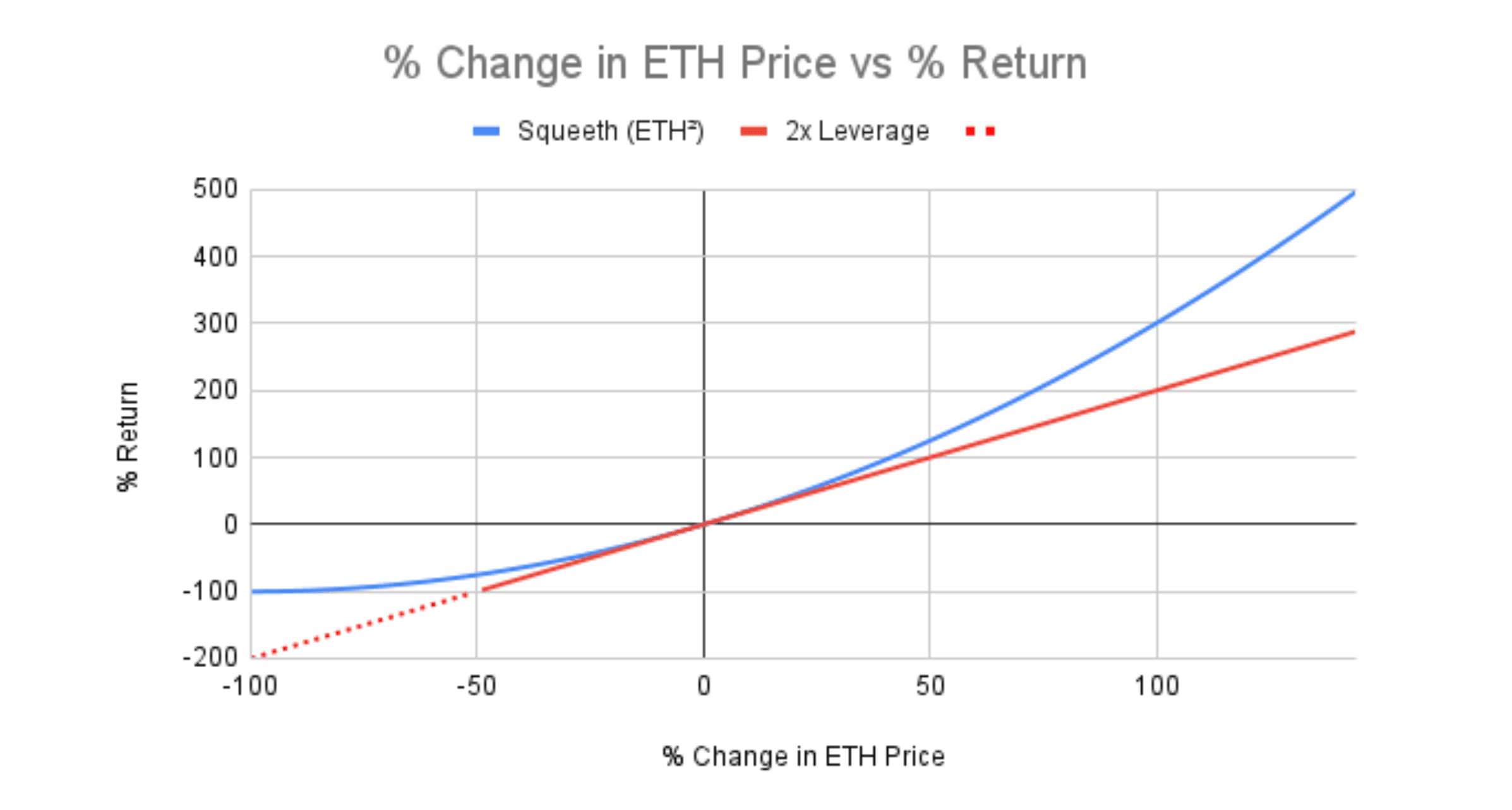 Squeeth Convex vs 2X Leverage Payoff
