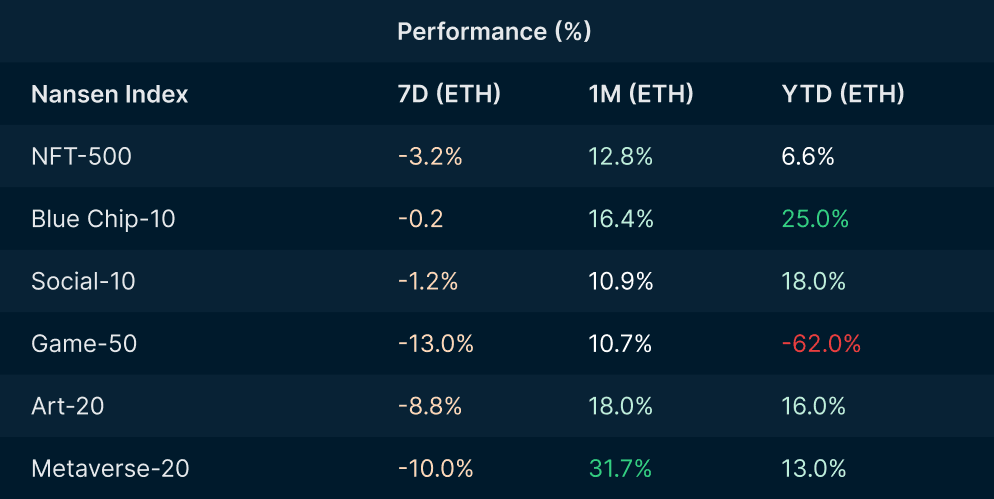 Nansen NFT Trends & Indexes (as of July 21, 2022)